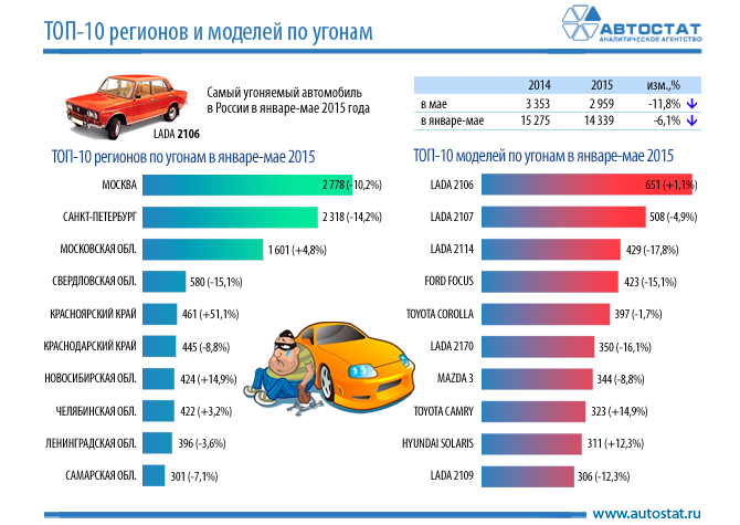 Самые угоняемые машины России в цифрах список 