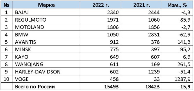 Самые красивые и ожидаемые модели мотоциклов в 2022 году 