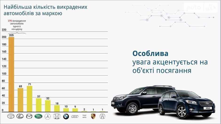 Страховщики назвали самые угоняемые автомобили в 2024 году 