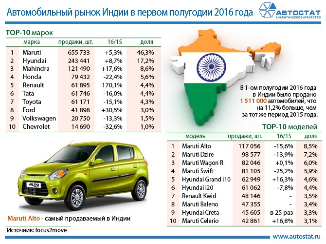 В Индии началась продажа самого дешевого авто в мире Bajaj 