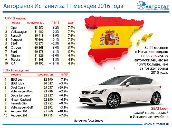 Перевозка автомобилей из Испании 