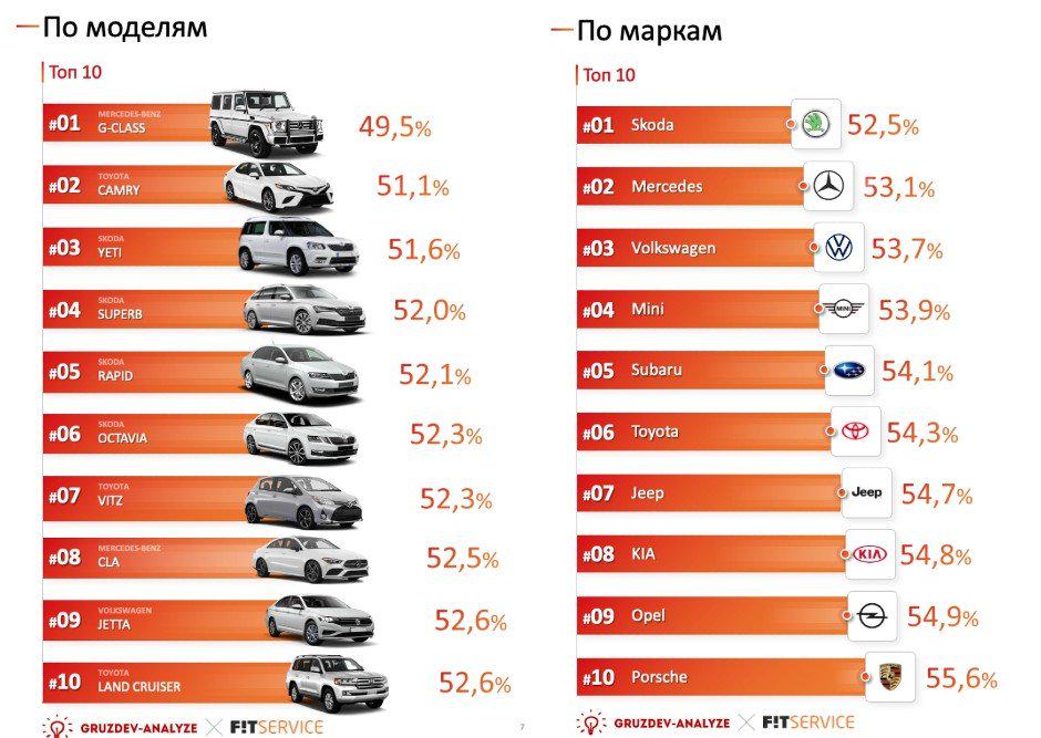 ТОП-10 лучших гоночных машин 2022 года