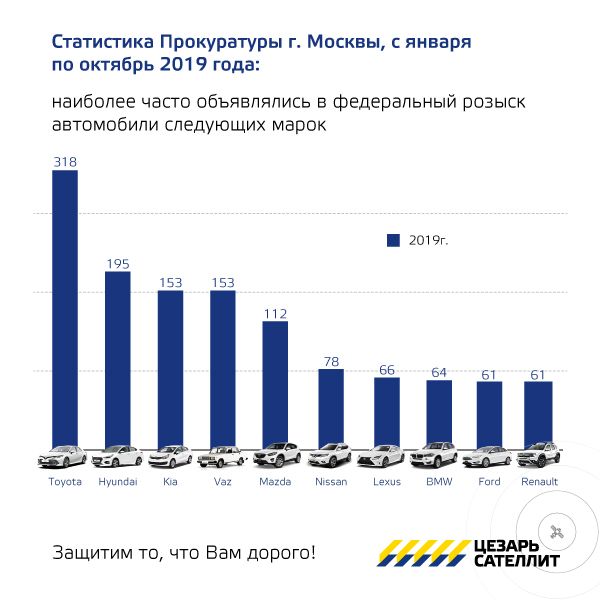 ГИБДД назвала самые угоняемые автомобили Москвы