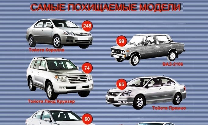 Самые угоняемые автомобили 2020 года в Канаде