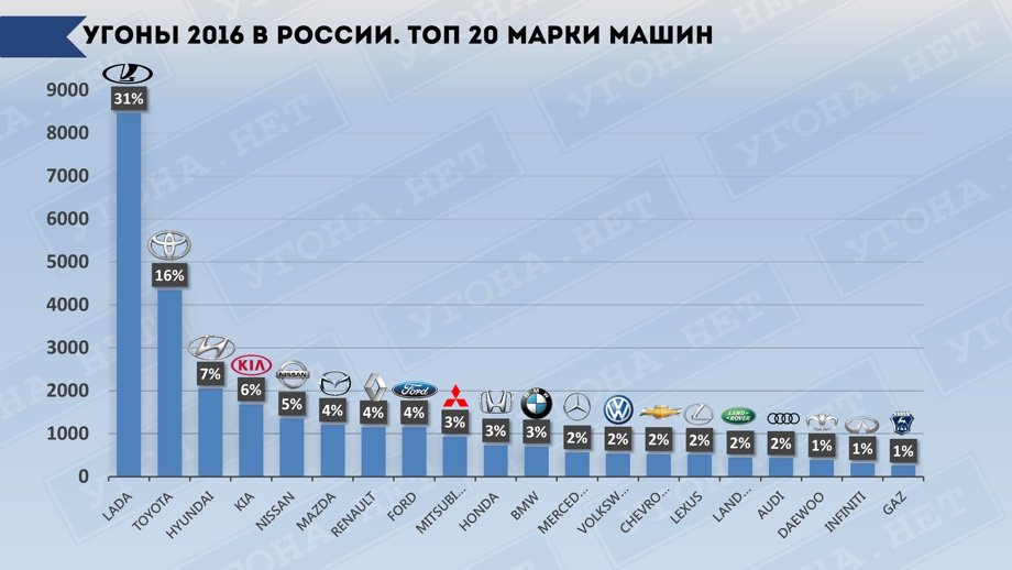 МВД назвало самые угоняемые автомобили в Москве 