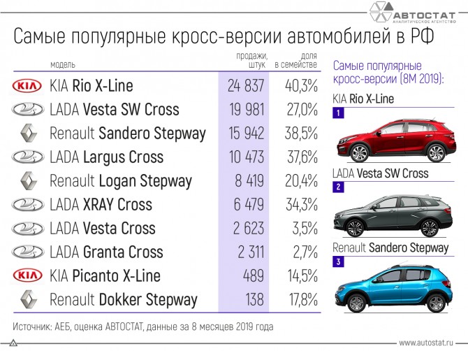 ТОП-10 самых популярных кросс-версий автомобилей в России 