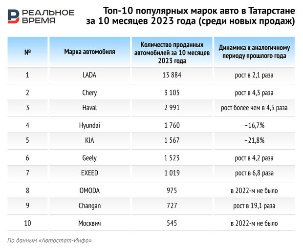 ТОП-10 марок на российском авторынке / Официальный дилер 