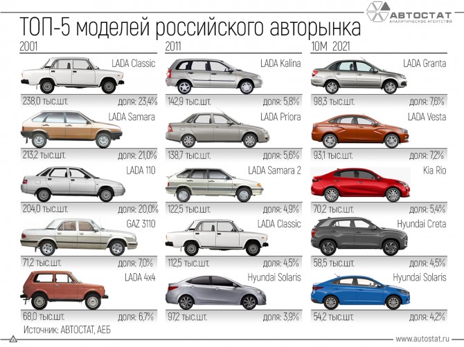 ТОП-10 отечественных автомобилей с 