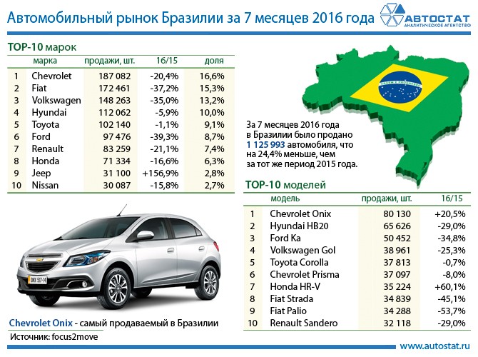 Бренд Volkswagen начал продавать кроссовер Nivus в Бразилии 