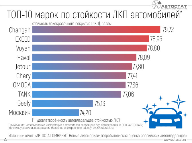 В России зафиксировали рекорд продаж новых авто