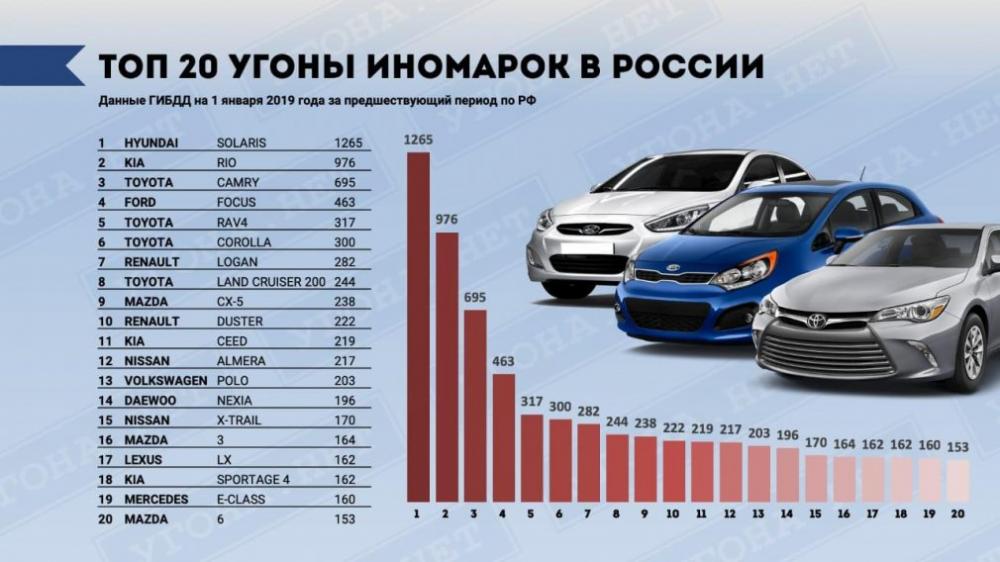 Самые угоняемые автомобили России / Как выбрать автомобиль 