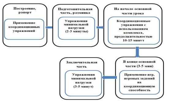 Формирование координационных способностей у подростков 