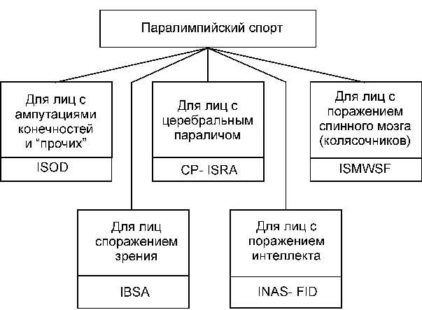 Адаптивный спорт для лиц с 